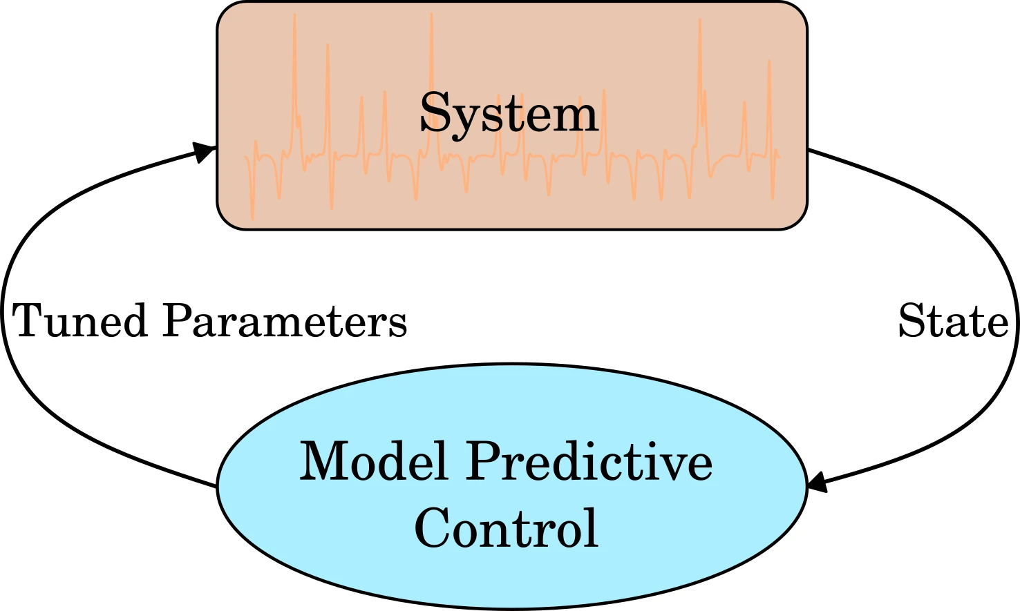 Model Predictive control