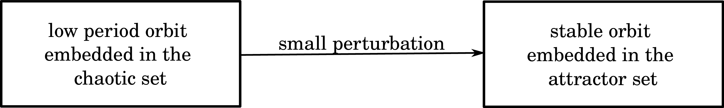 Ott-Gerbogi-Yorke control