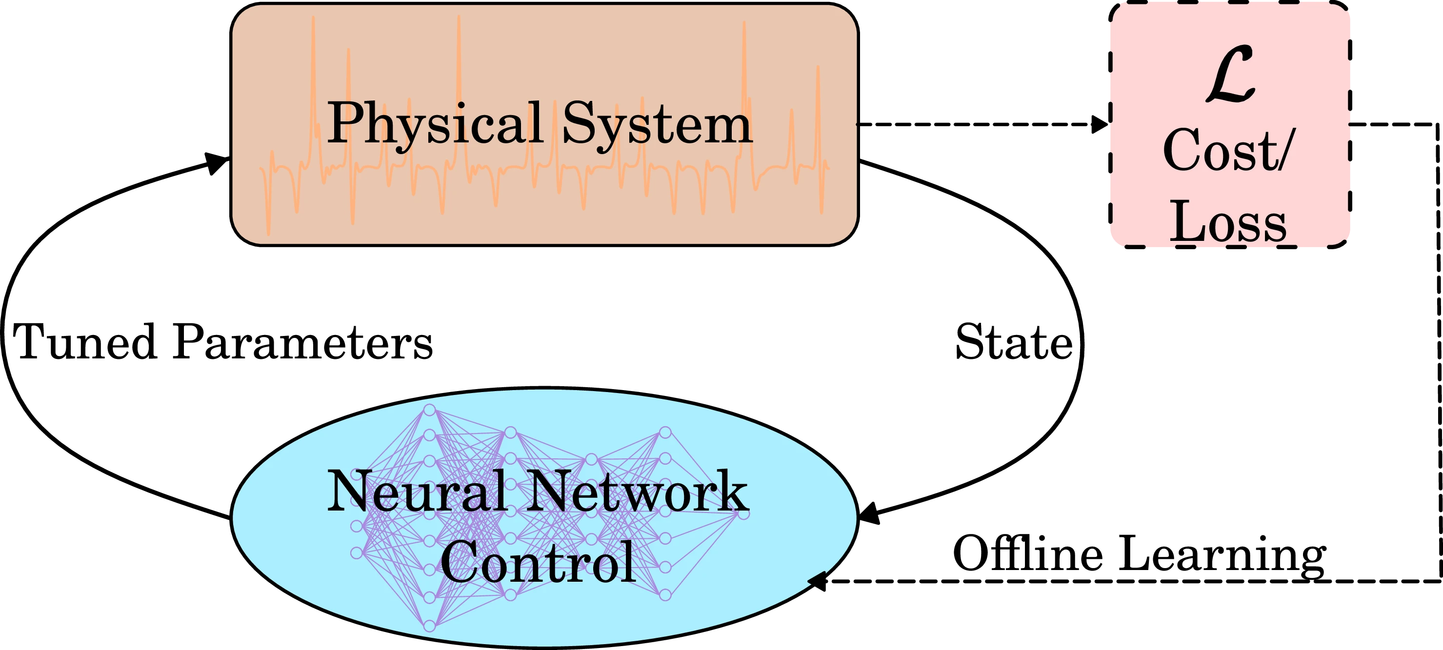 Model Predictive control