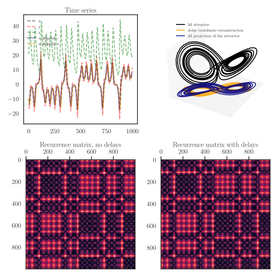 Recurrence matrix for lorenz attractor